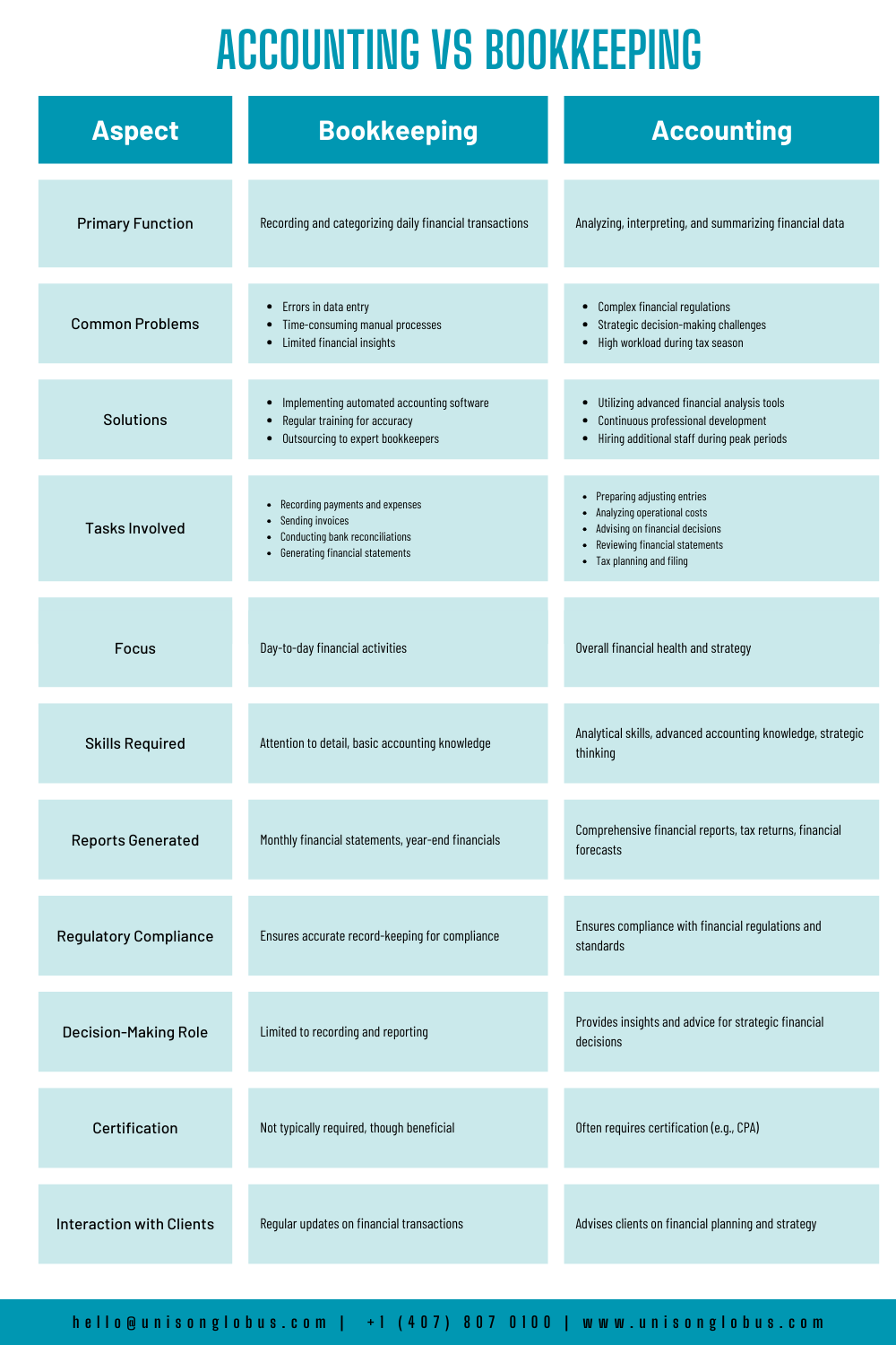 Accounting vs Bookkeeping